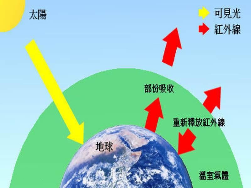 溫室效應(yīng)產(chǎn)生的主要原因是什么？我們又該如何解決